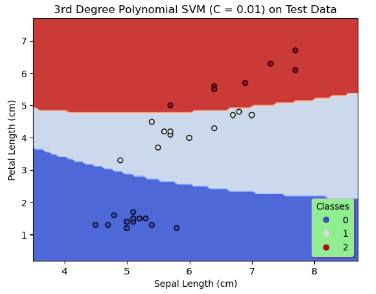 Results of Config3_TestData