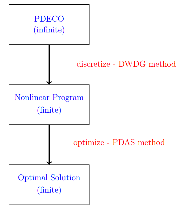 Flow chart to solve elliptic optimal control problem