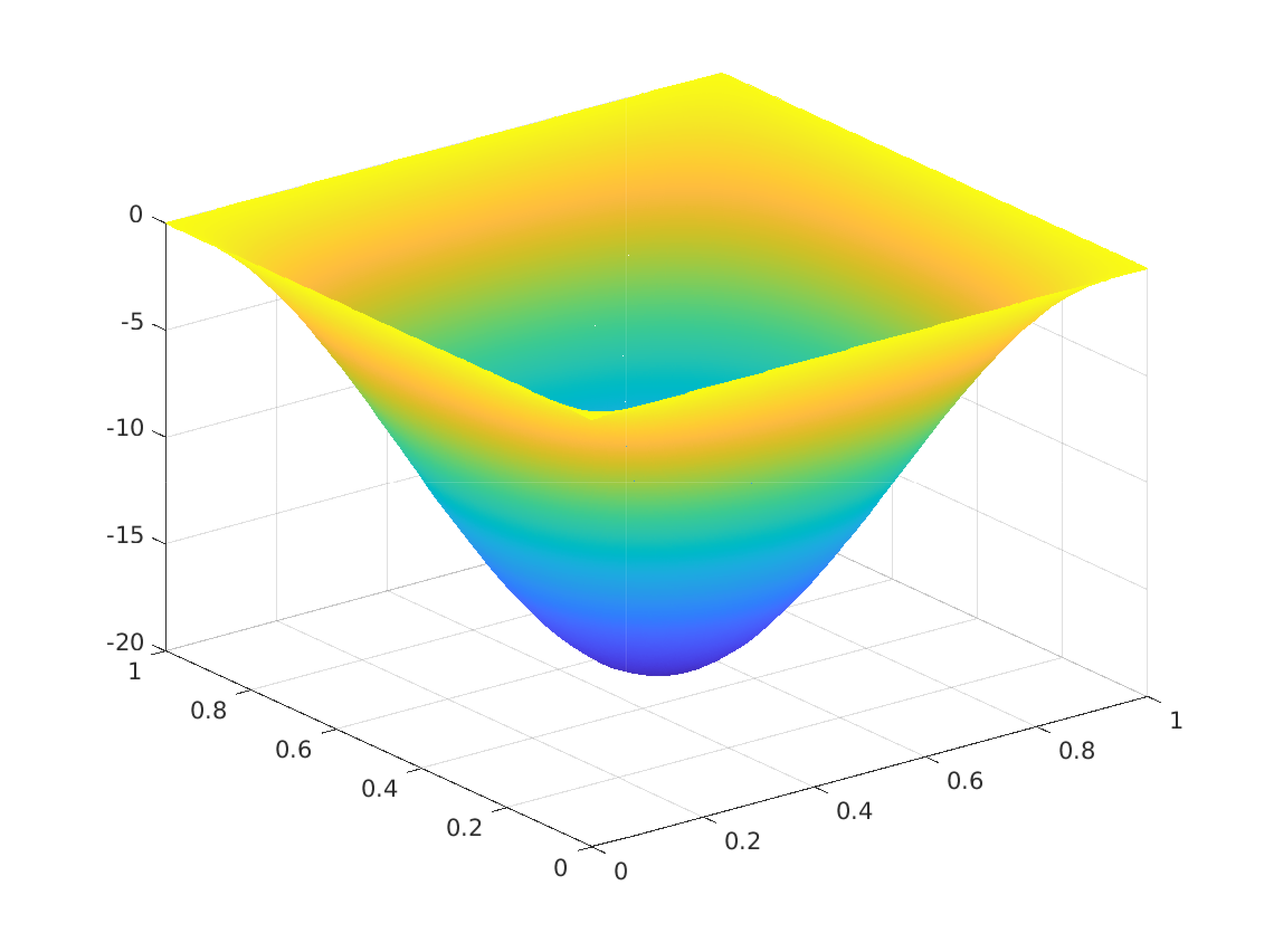 Picture of numerical adjoint in P1 spanned space