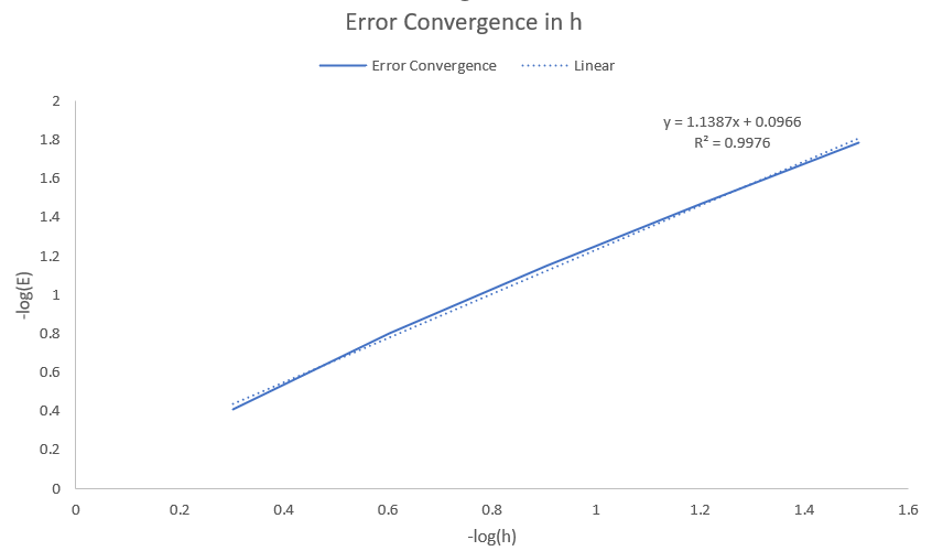 Image showing the convergence of error as h tends to 0