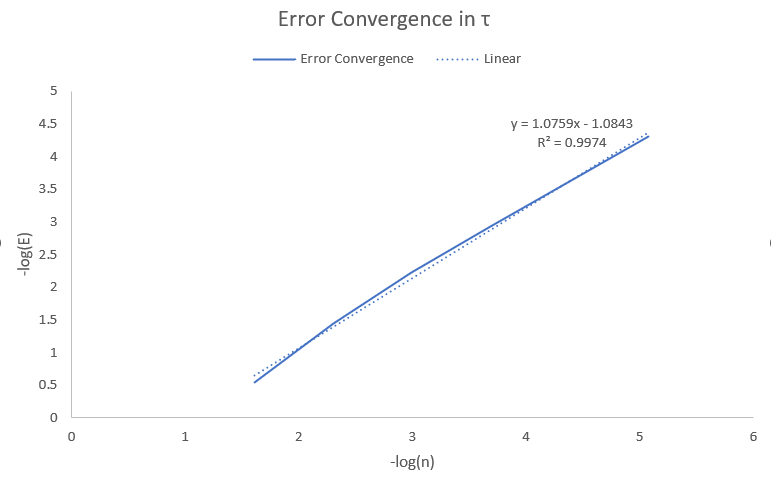 Image showing the convergence of error as tau tends to 0