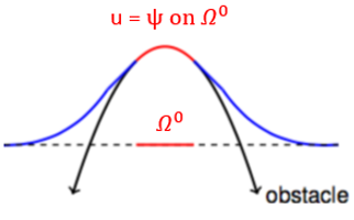 Pictorial description of an obstacle problem